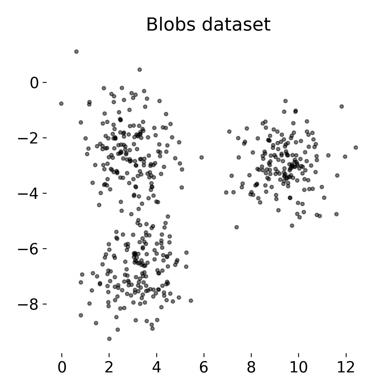 Blobs dataset.